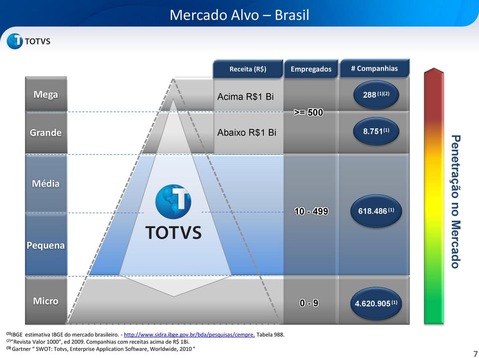 905 (1) (1) IBGE estimativa IBGE do mercado brasileiro. - http://www.sidra.ibge.gov.br/bda/pesquisas/cempre.