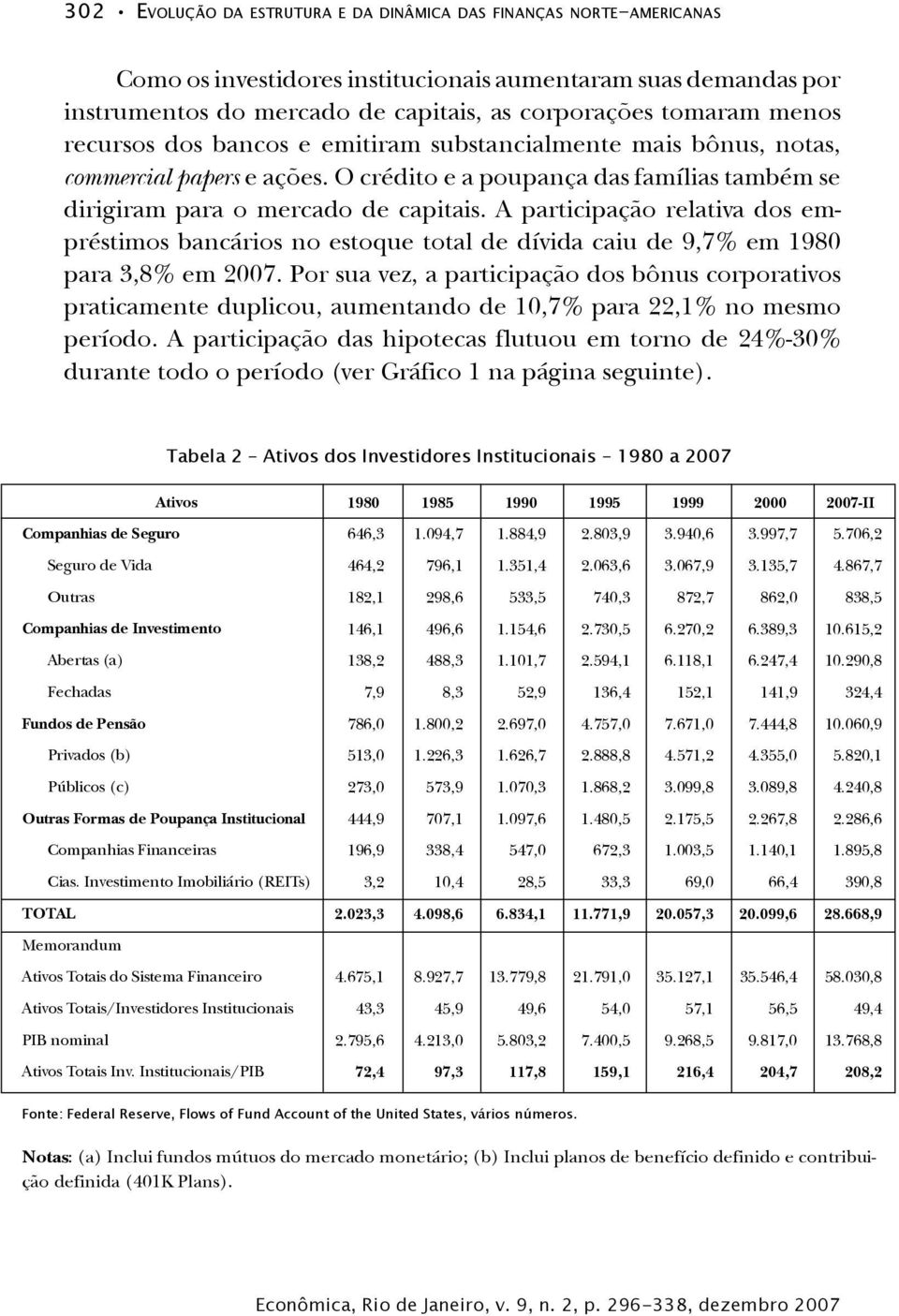 A participação relativa dos empréstimos bancários no estoque total de dívida caiu de 9,7% em 1980 para 3,8% em 2007.