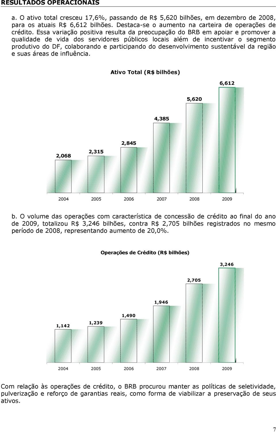 do desenvolvimento sustentável da região e suas áreas de influência. Ativo Total (R$ bilhões) 6,612 5,620 4,385 2,068 2,315 2,845 2004 2005 2006 2007 2008 2009 b.