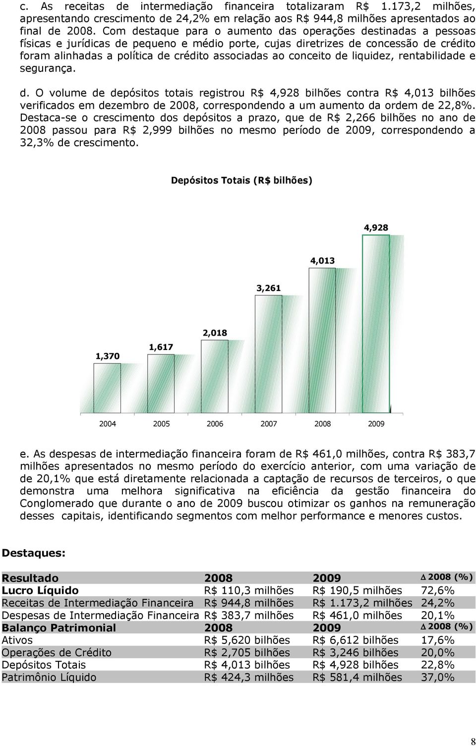 ao conceito de liquidez, rentabilidade e segurança. d. O volume de depósitos totais registrou R$ 4,928 bilhões contra R$ 4,013 bilhões verificados em dezembro de 2008, correspondendo a um aumento da ordem de 22,8%.