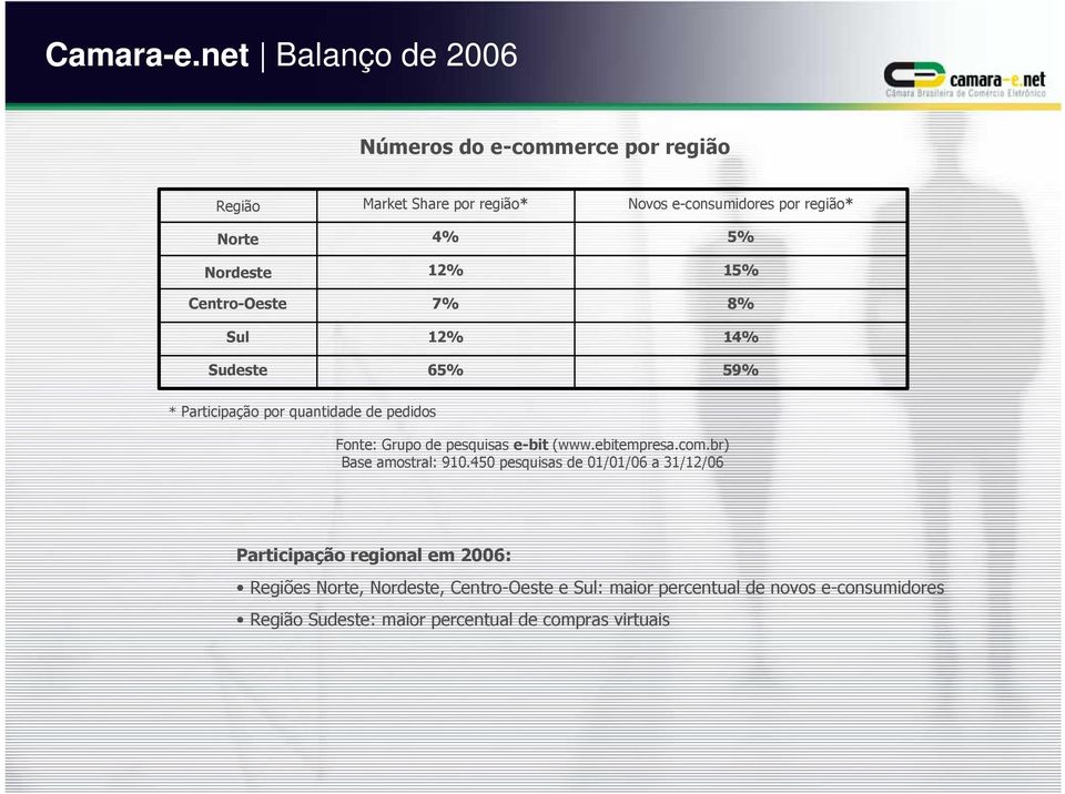 7% 12% 65% Novos e-consumidores por região* 5% 15% 8% 14% 59% * Participação por quantidade de pedidos Fonte: Grupo de pesquisas