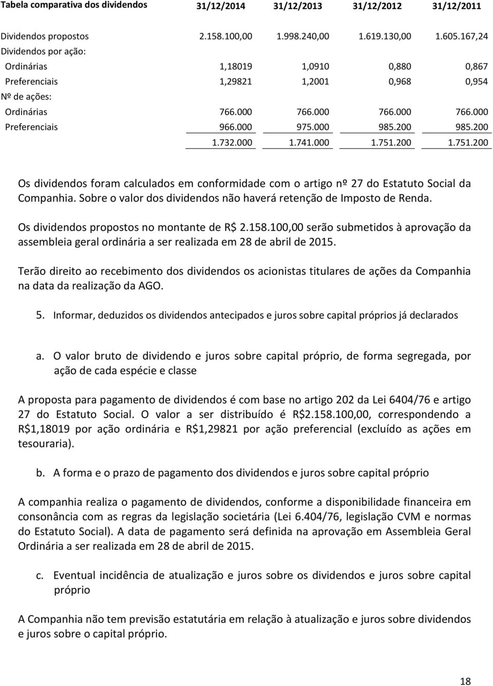 200 985.200 1.732.000 1.741.000 1.751.200 1.751.200 Os dividendos foram calculados em conformidade com o artigo nº 27 do Estatuto Social da Companhia.