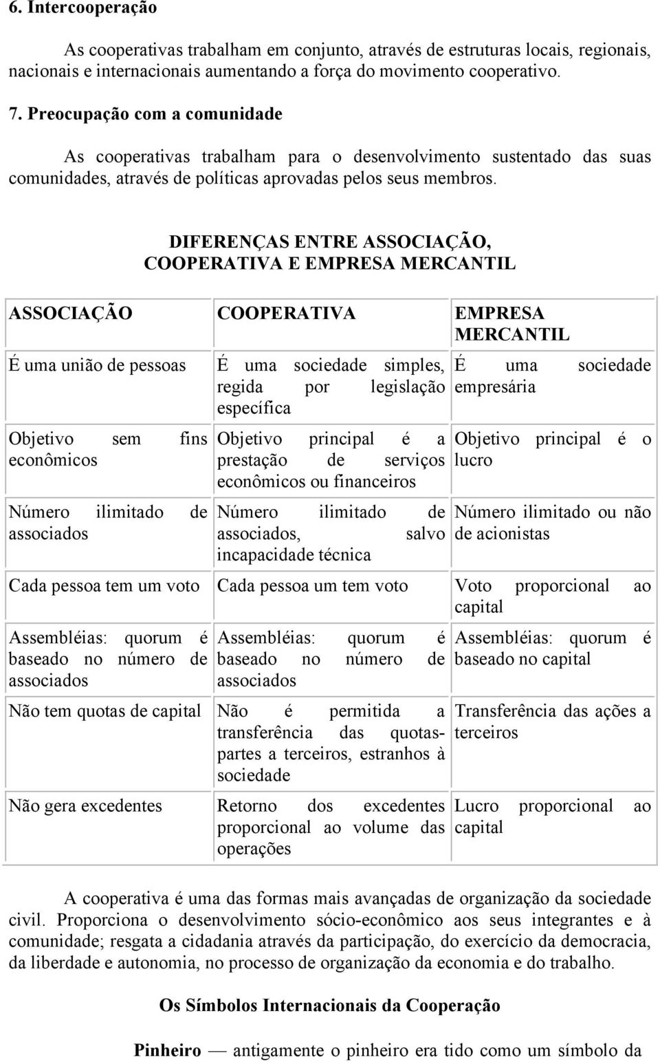 DIFERENÇAS ENTRE ASSOCIAÇÃO, COOPERATIVA E EMPRESA MERCANTIL ASSOCIAÇÃO COOPERATIVA EMPRESA MERCANTIL É uma união de pessoas Objetivo sem fins econômicos Número ilimitado de associados É uma