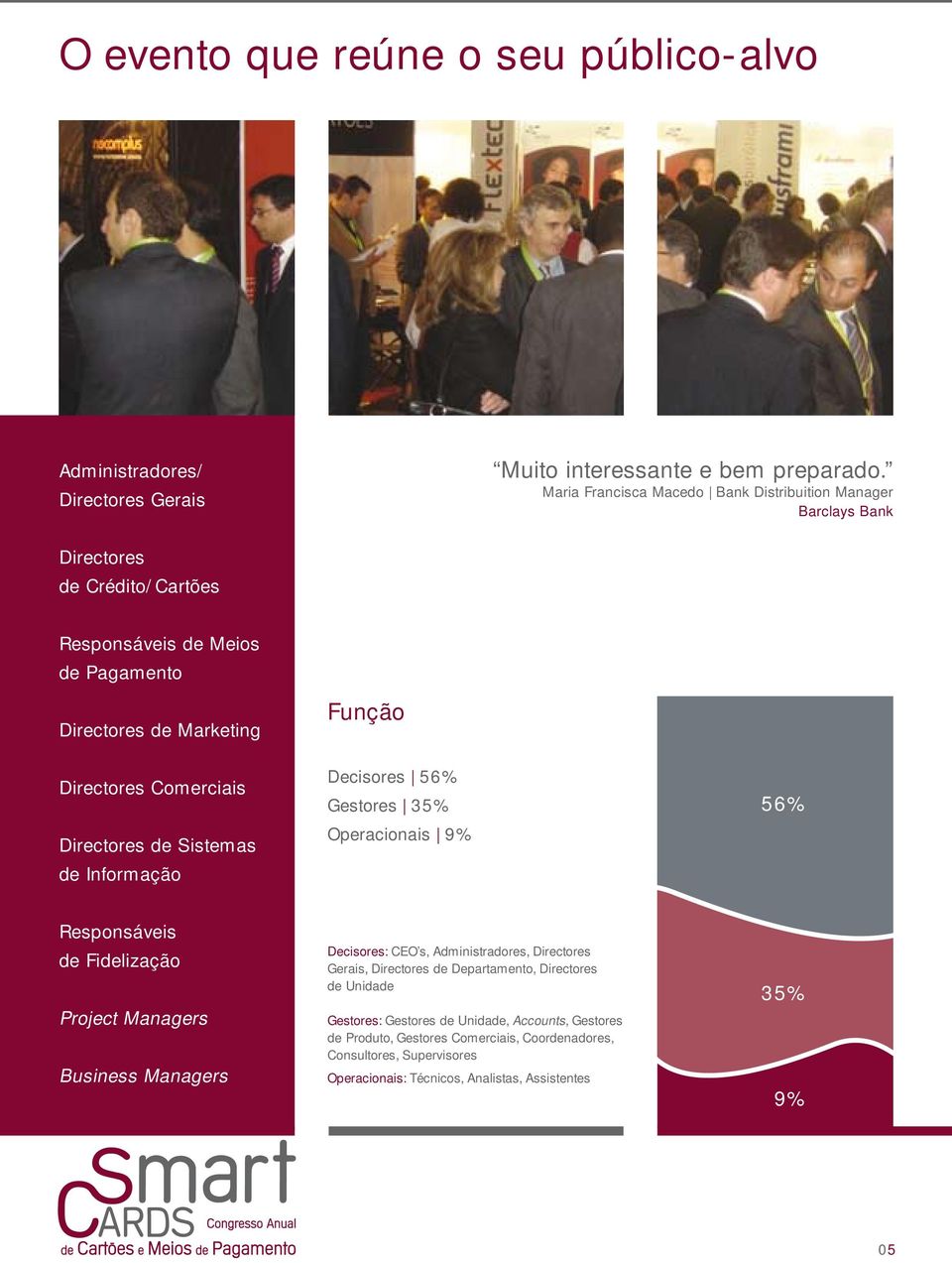 Directores de Sistemas de Informação Função Decisores 56% Gestores 35% Operacionais 9% 56% Responsáveis de Fidelização Project Managers Business Managers Decisores: CEO s,