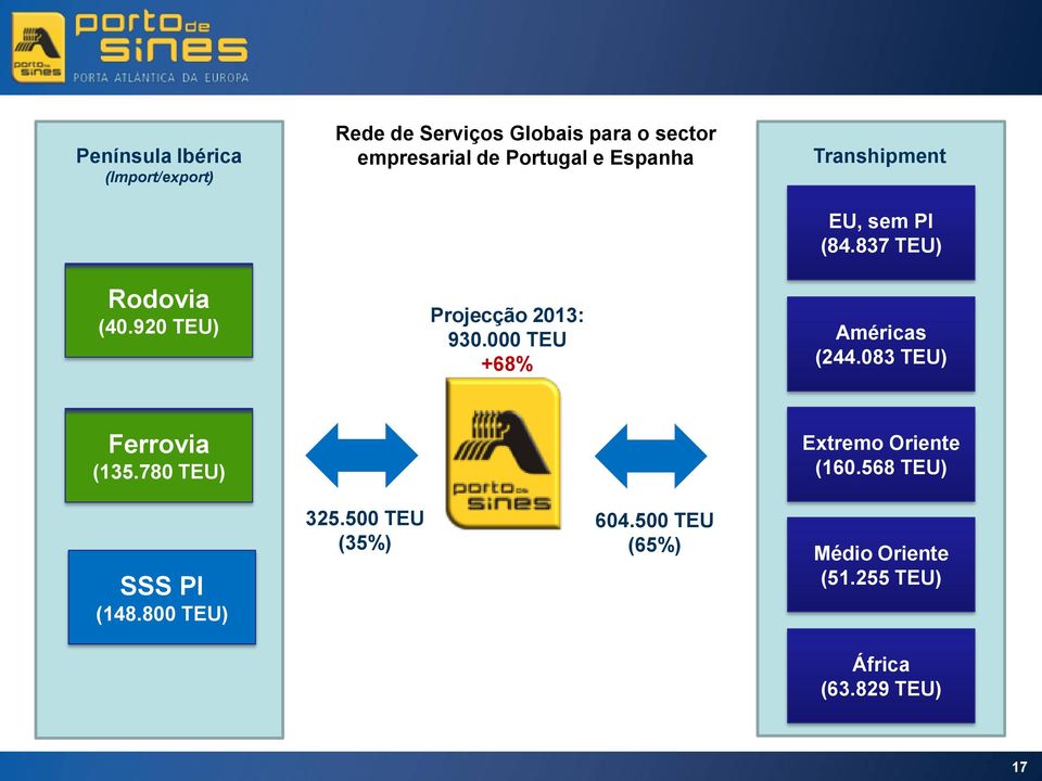 2013: 930.000 TEU +68% Transhipment EU, sem PI (84.837 TEU) Américas (244.