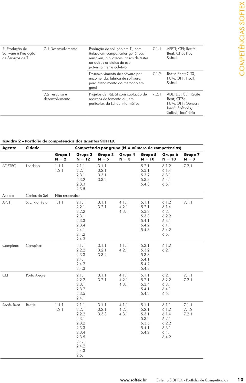 por encomenda: fábrica de software, para atendimento ao mercado em geral 7.1.1 APETI; CEI; Recife Beat; CITS; ITS; Softsul 7.1.2 Recife Beat; CITS; FUMSOFT; Insoft; Softsul Competências SOFTEX 7.