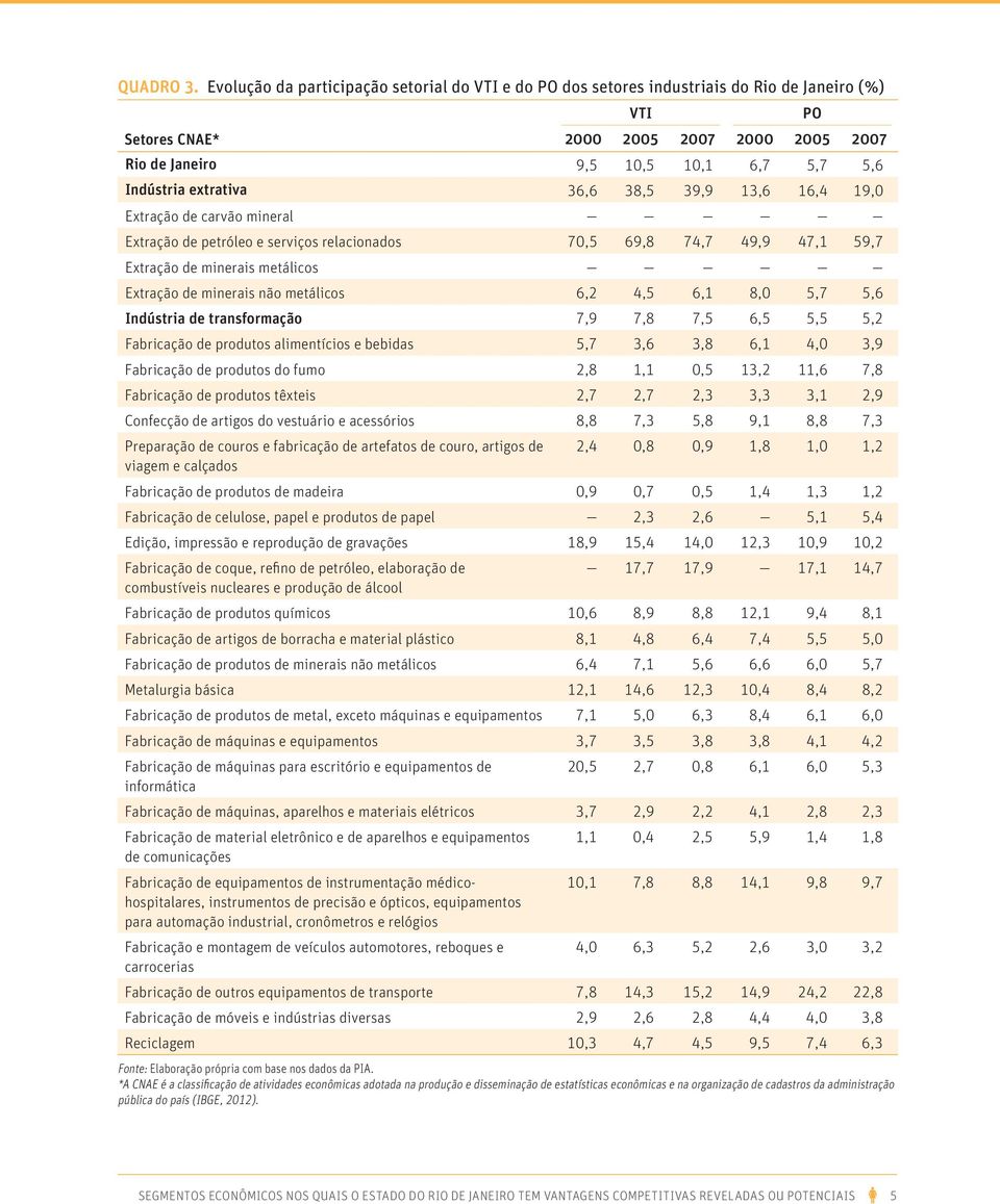 extrativa 36,6 38,5 39,9 13,6 16,4 19,0 Extração de carvão mineral Extração de petróleo e serviços relacionados 70,5 69,8 74,7 49,9 47,1 59,7 Extração de minerais metálicos Extração de minerais não