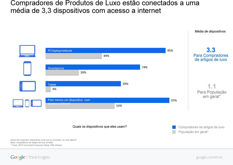 3 Para Compradores de artigos de luxo Smartphone 26% 74% Tablet 4% Pelo menos um dispositivo com acesso a internet 54% 59% 97% 1.