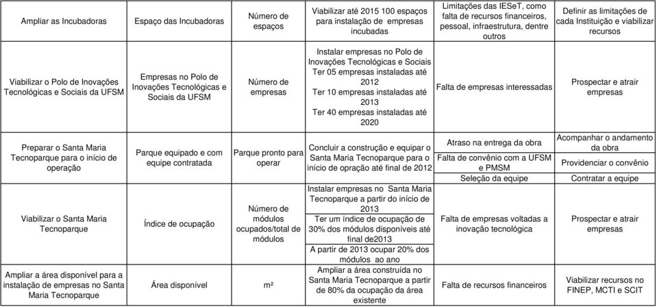 ocupação espaços Parque pronto para operar módulos ocupados/total de módulos Área disponível m² Viabilizar até 2015 100 espaços para instalação de incubadas Instalar no Polo de Inovações Tecnológicas