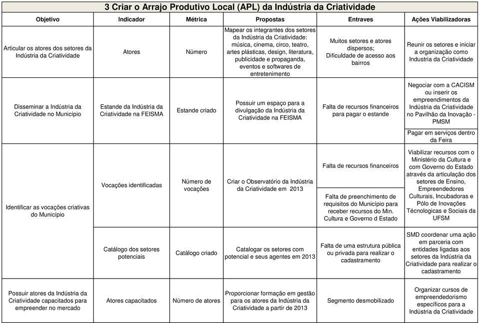 para a divulgação da Indústria da Criatividade na FEISMA Muitos setores e atores dispersos; Dificuldade de acesso aos bairros para pagar o estande Reunir os setores e iniciar a organização como