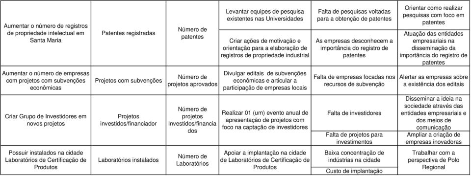 entidades empresariais na disseminação da importância do registro de Aumentar o número de com projetos com subvenções econômicas Projetos com subvenções projetos aprovados Divulgar editais de