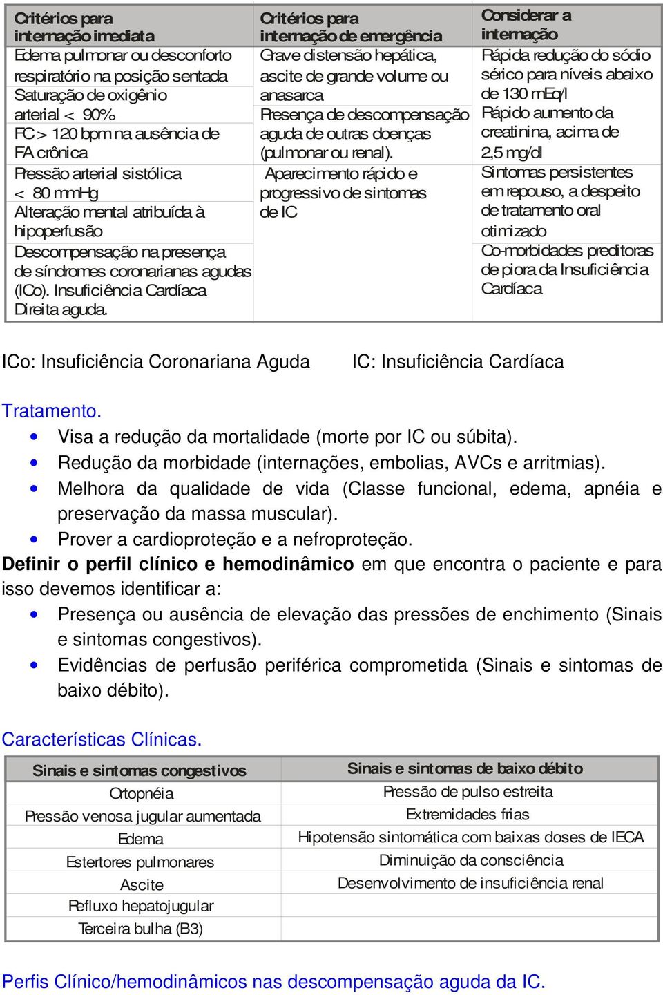 Critérios para internação de emergência Grave distensão hepática, ascite de grande volume ou anasarca Presença de descompensação aguda de outras doenças (pulmonar ou renal).