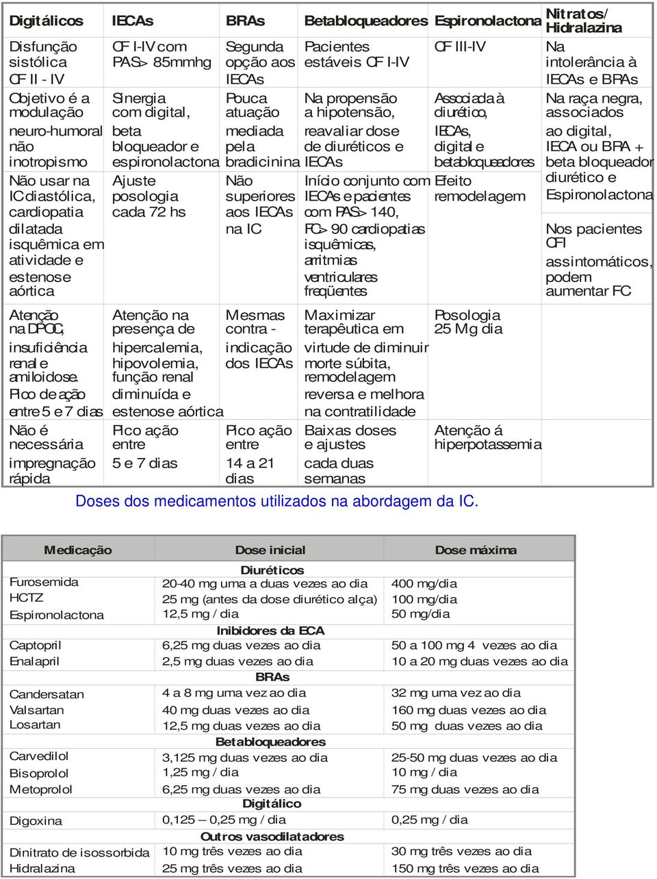 digital e inotropismo espironolactona bradicinina IECAs betabloqueadores Não usar na Ajuste Não Início conjunto com Efeito IC diastólica, posologia superiores IECAs e pacientes remodelagem