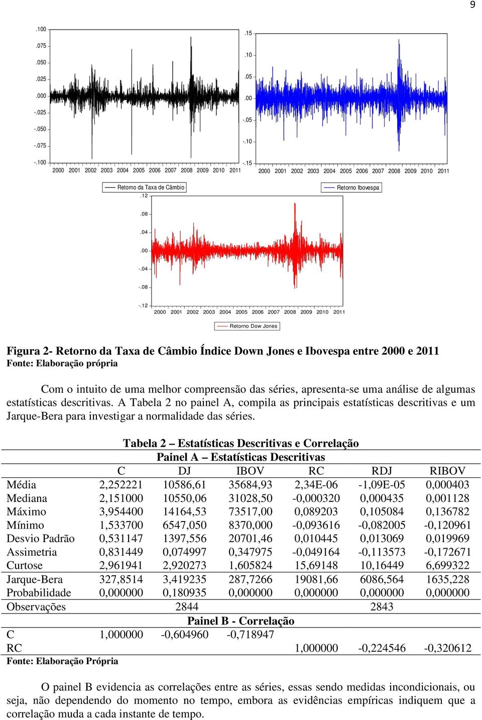 12 2000 2001 2002 2003 2004 2005 2006 2007 2008 2009 2010 2011 Retorno Dow Jones Figura 2- Retorno da Taxa de Câmbio Índice Down Jones e Ibovespa entre 2000 e 2011 Fonte: Elaboração própria Com o