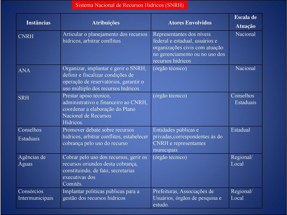 definir e fiscalizar condições de operação de reservatórios, garantir o uso múltiplo dos recursos hídricos SRH Prestar apoio técnico, (órgão técnico) Conselhos administrativo e financeiro ao CNRH,