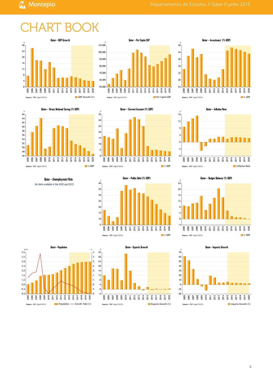 GDP Source: IMF (April ) GDP Source: IMF (April ) Inflation Rate Qatar Unemployment Rate No data available in the WEO apr/ Qatar Public Debt ( GDP) 2 Qatar Budget Balance ( GDP) 35 3 25 15 1 5 -