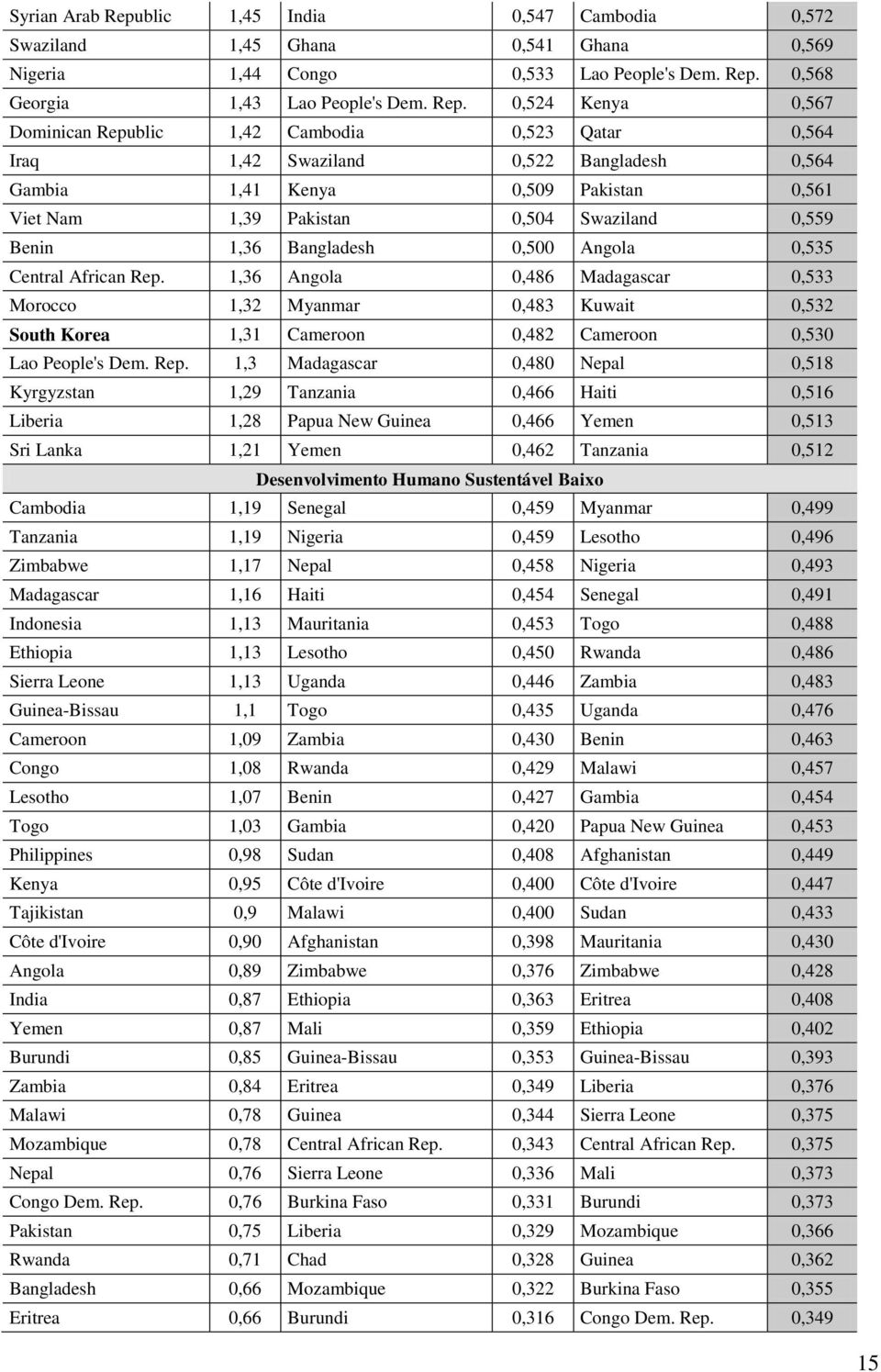 0,568 Georgia 1,43 Lao People's Dem. Rep.