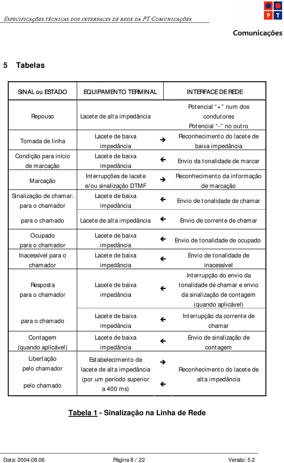 Reconhecimento da informação de marcação Sinalização de chamar: para o chamador Lacete de baixa impedância Envio de tonalidade de chamar para o chamado Lacete de alta impedância Envio de corrente de