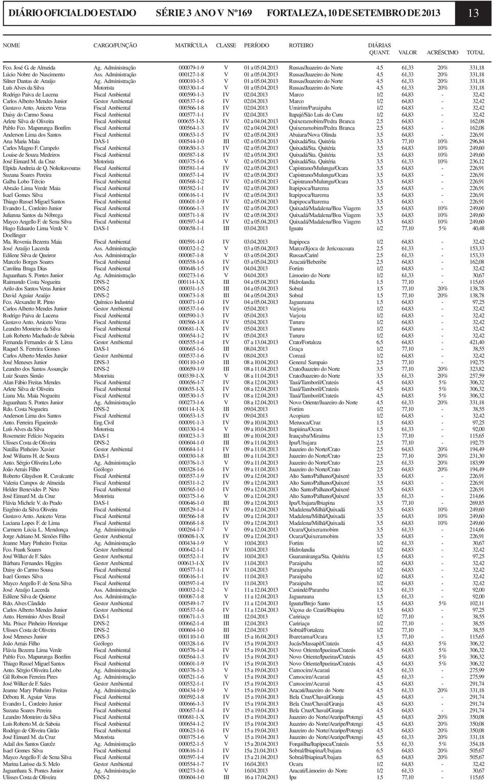 Administração 000010-1-5 V 01 a 05.04.2013 Russas/Juazeiro do Norte 4.5 61,33 20% 331,18 Luís Alves da Silva Motorista 000330-1-4 V 01 a 05.04.2013 Russas/Juazeiro do Norte 4.5 61,33 20% 331,18 Rodrigo Paiva de Lucena Fiscal Ambiental 000590-1-3 IV 02.