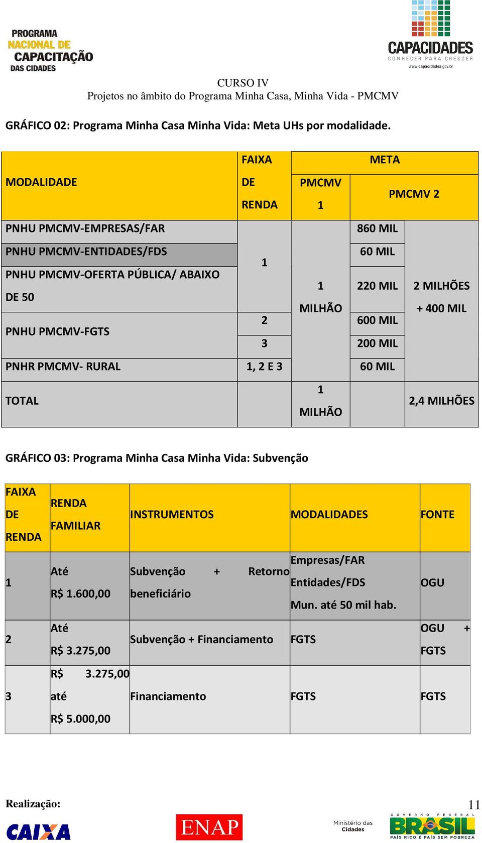 META 860 MIL 60 MIL 220 MIL MILHÃO 2 600 MIL 3 200 MIL 1 MILHÃO 60 MIL PMCMV 2 2 MILHÕES + 400 MIL 2,4 MILHÕES GRÁFICO 03: Programa Minha Casa Minha Vida: Subvenção FAIXA DE