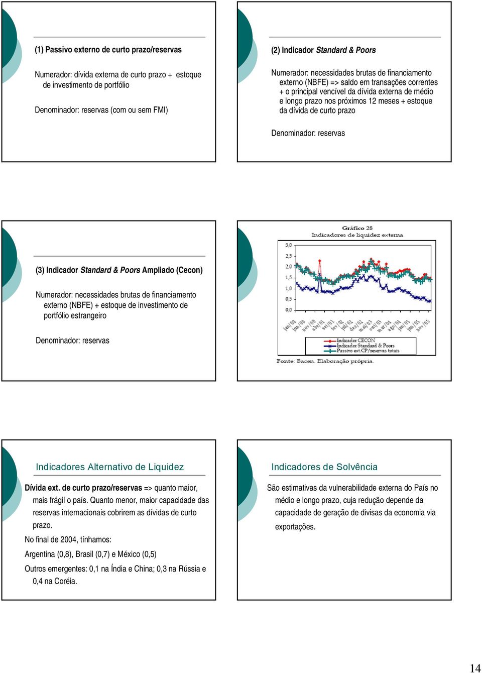 dívida de curto prazo Denominador: reservas (3) Indicador Standard & Poors Ampliado (Cecon) Numerador: necessidades brutas de financiamento externo (NBFE) + estoque de investimento de portfólio