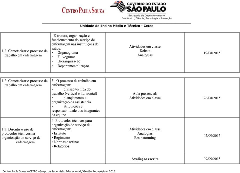 2. Caracterizar o processo de trabalho em enfermagem 1.3. Discutir o uso de protocolos técnicos na organização do serviço de enfermagem 3.