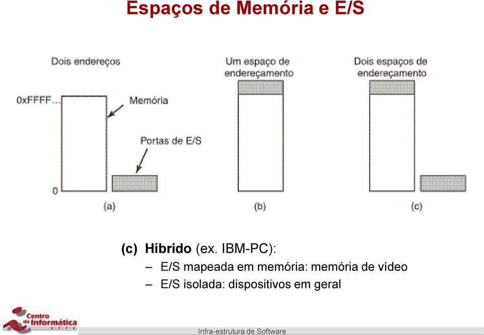 IBM-PC): E/S mapeada em