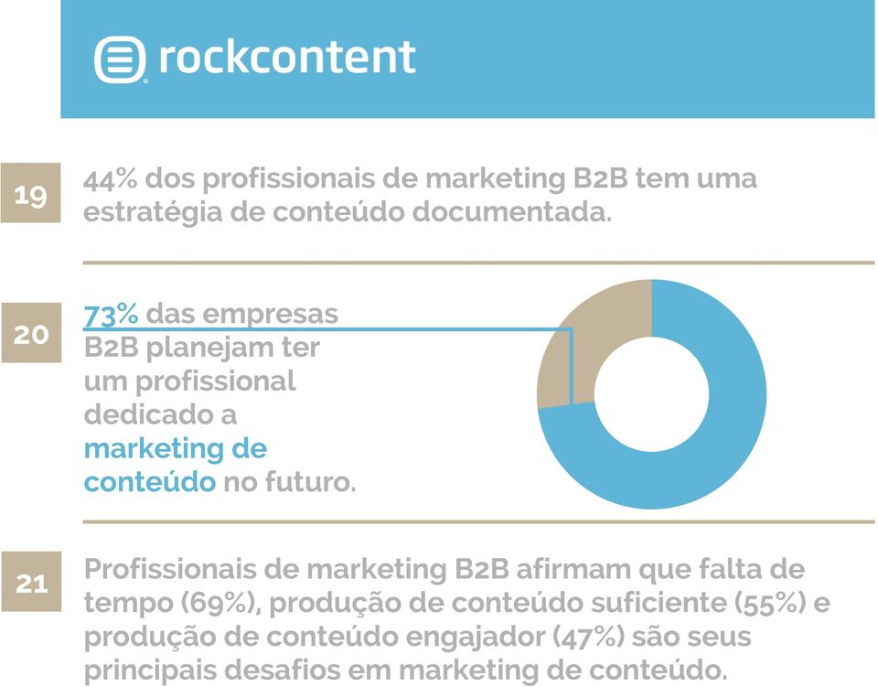 21 Profissionais de marketing B2B afirmam que falta de tempo (69%), produção de conteúdo