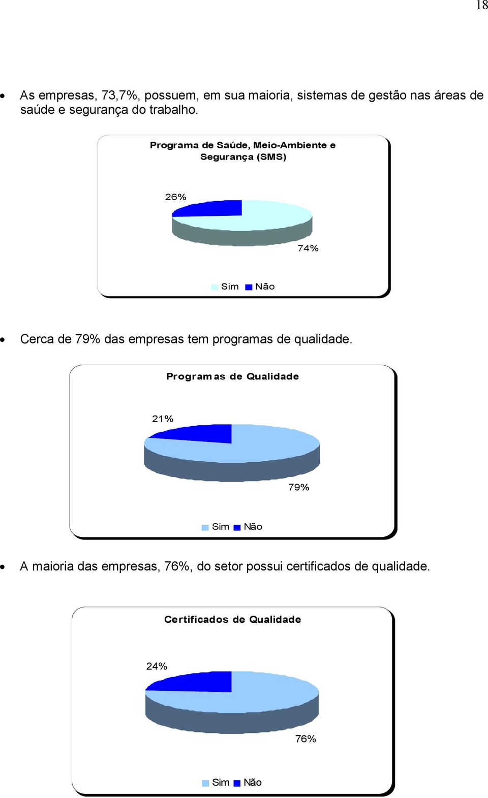 Programa de Saúde, Meio-Ambiente e Segurança (SMS) 26% 74% Sim Não Cerca de 79% das empresas tem