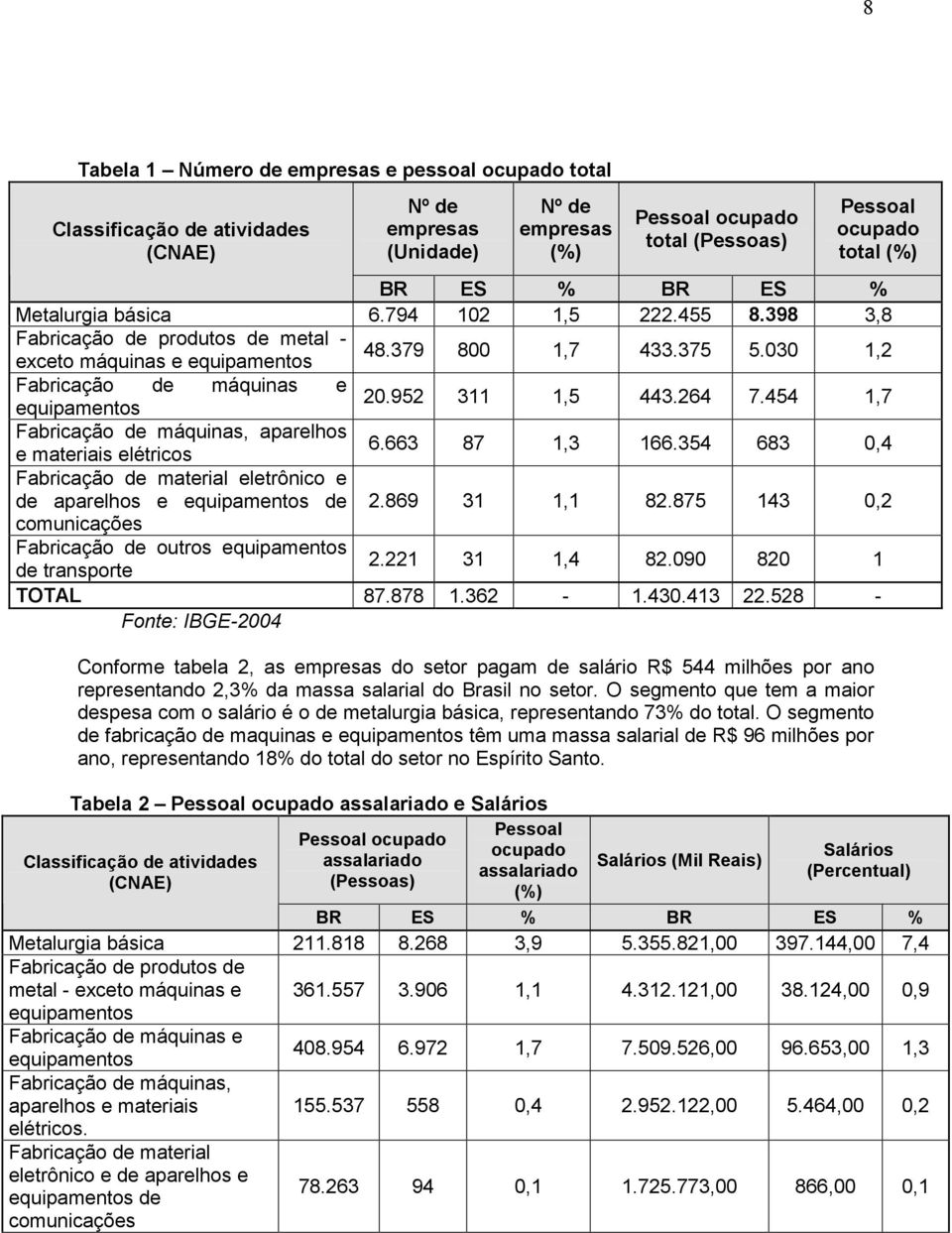 952 311 1,5 443.264 7.454 1,7 Fabricação de máquinas, aparelhos e materiais elétricos 6.663 87 1,3 166.354 683 0,4 Fabricação de material eletrônico e de aparelhos e equipamentos de 2.869 31 1,1 82.