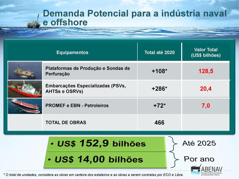 (PSVs, AHTSs e OSRVs) +286* 20,4 PROMEF e EBN - Petroleiros +72* 7,0 TOTAL DE OBRAS 466 * O total