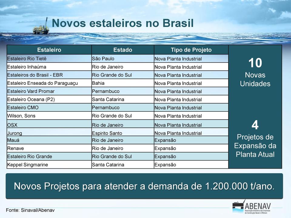 Planta Industrial Estaleiro CMO Pernambuco Nova Planta Industrial Wilson, Sons Rio Grande do Sul Nova Planta Industrial OSX Rio de Janeiro Nova Planta Industrial Jurong Espirito Santo Nova Planta