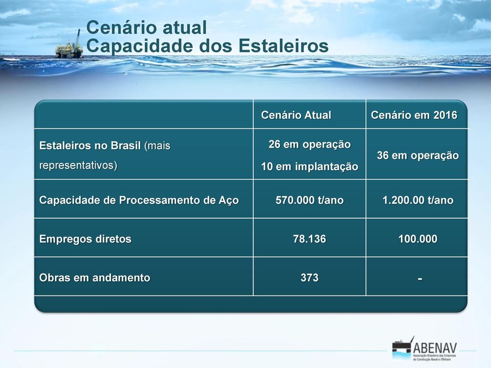 implantação 36 em operação Capacidade de Processamento de Aço 570.