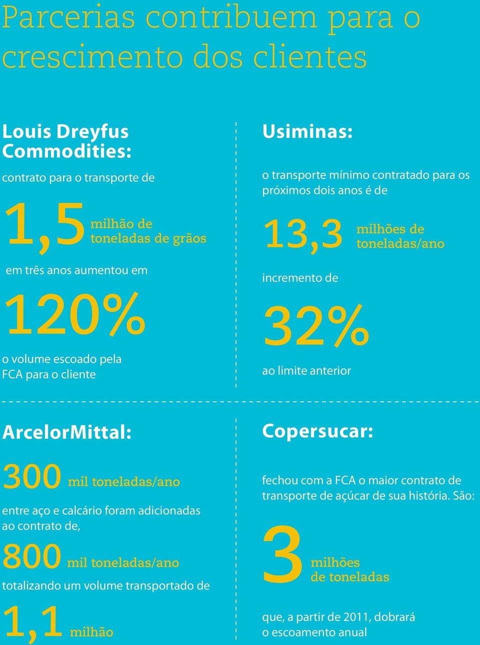 toneladas/ano ArcelorMittal: 300 800 mil toneladas/ano entre aço e calcário foram adicionadas ao contrato de, mil toneladas/ano totalizando um volume transportado de 1,1