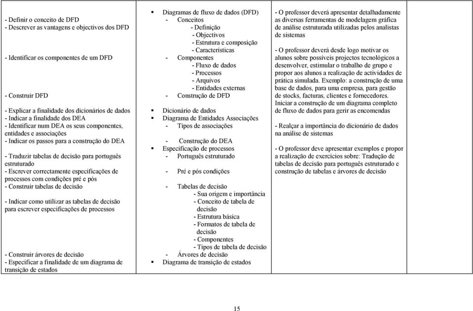 correctamente especificações de processos com condições pré e pós - Construir tabelas de decisão - Indicar como utilizar as tabelas de decisão para escrever especificações de processos - Construir