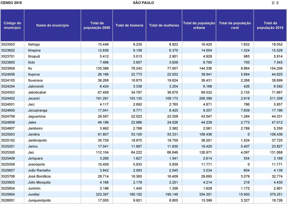 824 36.431 2.268 38.699 3524204 Jaborandi 6.424 3.338 3.254 6.166 426 6.592 3524303 Jaboticabal 67.408 34.797 36.870 69.532 2.135 71.667 3524402 Jacareí 191.291 103.135 108.173 208.389 2.919 211.