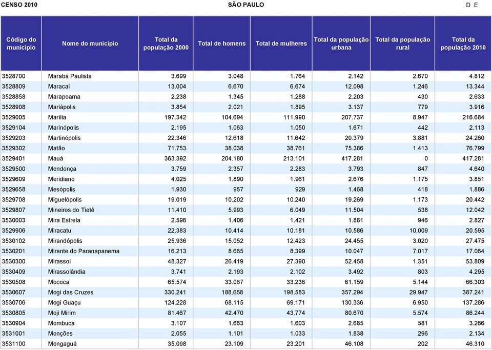 346 12.618 11.642 20.379 3.881 24.260 3529302 Matão 71.753 38.038 38.761 75.386 1.413 76.799 3529401 Mauá 363.392 204.180 213.101 417.281 0 417.281 3529500 Mendonça 3.759 2.357 2.283 3.793 847 4.