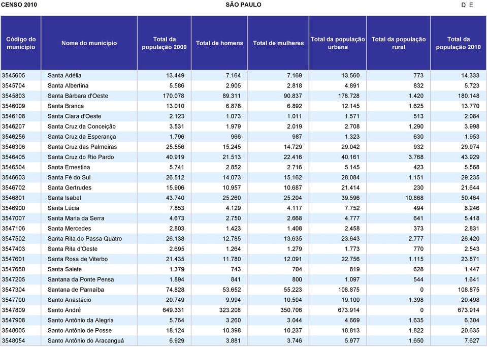 290 3.998 3546256 Santa Cruz da Esperança 1.796 966 987 1.323 630 1.953 3546306 Santa Cruz das Palmeiras 25.556 15.245 14.729 29.042 932 29.974 3546405 Santa Cruz do Rio Pardo 40.919 21.513 22.416 40.