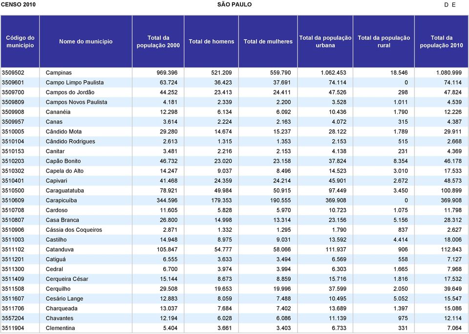 387 3510005 Cândido Mota 29.280 14.674 15.237 28.122 1.789 29.911 3510104 Cândido Rodrigues 2.613 1.315 1.353 2.153 515 2.668 3510153 Canitar 3.481 2.216 2.153 4.138 231 4.369 3510203 Capão Bonito 46.