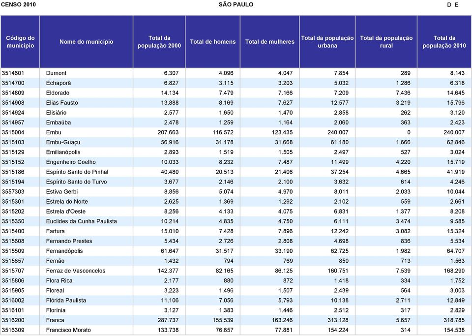 435 240.007 0 240.007 3515103 Embu-Guaçu 56.916 31.178 31.668 61.180 1.666 62.846 3515129 Emilianópolis 2.893 1.519 1.505 2.497 527 3.024 3515152 Engenheiro Coelho 10.033 8.232 7.487 11.499 4.220 15.