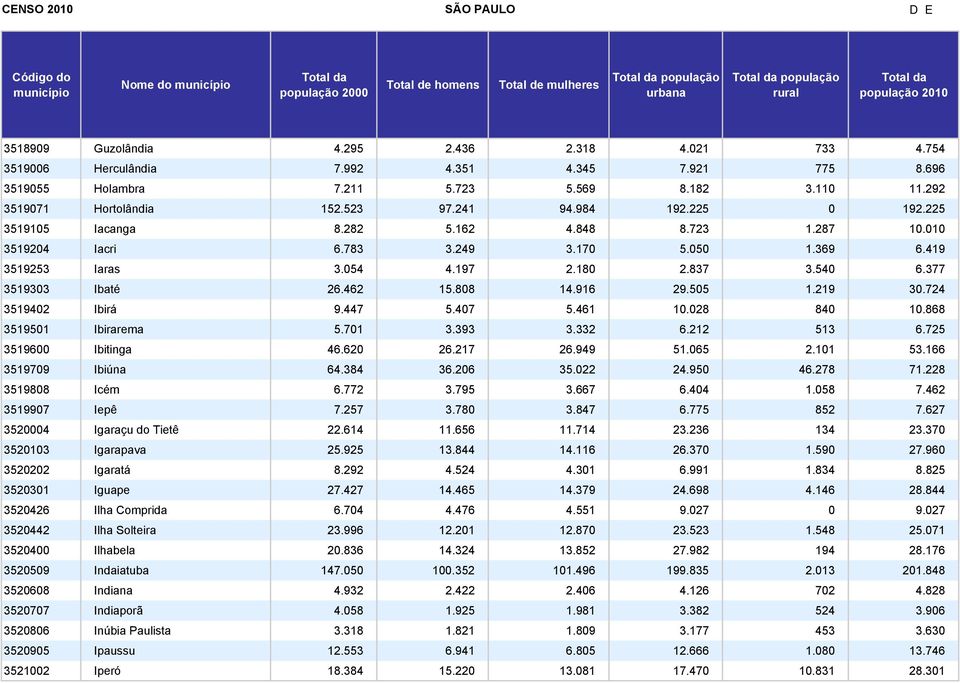 180 2.837 3.540 6.377 3519303 Ibaté 26.462 15.808 14.916 29.505 1.219 30.724 3519402 Ibirá 9.447 5.407 5.461 10.028 840 10.868 3519501 Ibirarema 5.701 3.393 3.332 6.212 513 6.725 3519600 Ibitinga 46.
