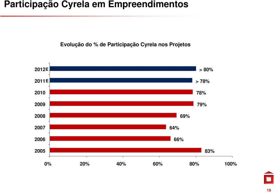 2011EE 2010 2009 > 80% > 78% 78% 79% 2008 69%