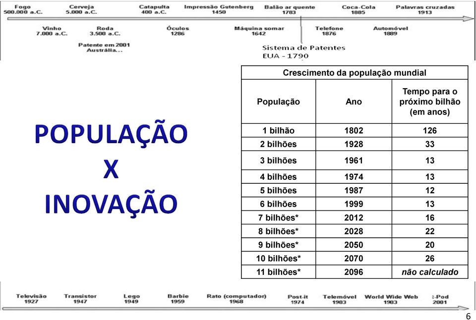 bilhões 1974 13 5 bilhões 1987 12 6 bilhões 1999 13 7 bilhões* 2012 16 8 bilhões* 2028