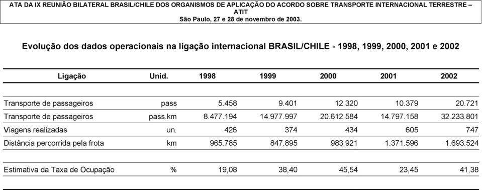 721 Transporte de passageiros pass.km 8.477.194 14.977.997 20.612.584 14.797.158 32.233.801 Viagens realizadas un.