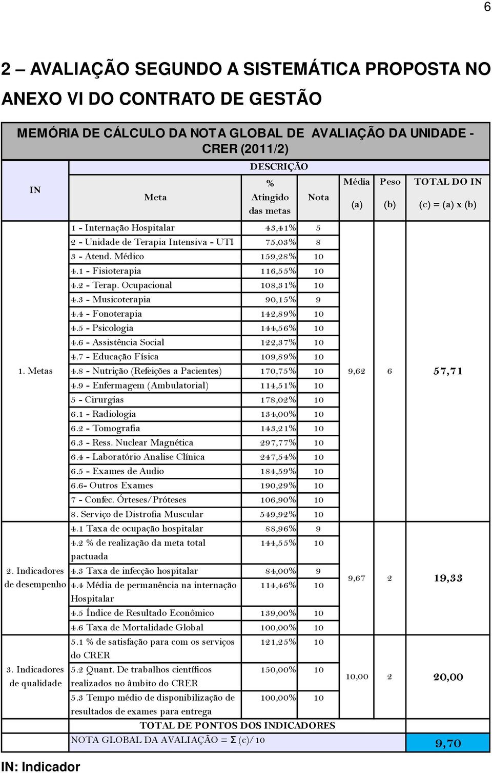 5 - Psicologia 144,56% 10 4.6 - Assistência Social 122,37% 10 Média Peso TOTAL DO IN (a) (b) (c) = (a) x (b) 4.7 - Educação Física 109,89% 10 1. Metas 4.