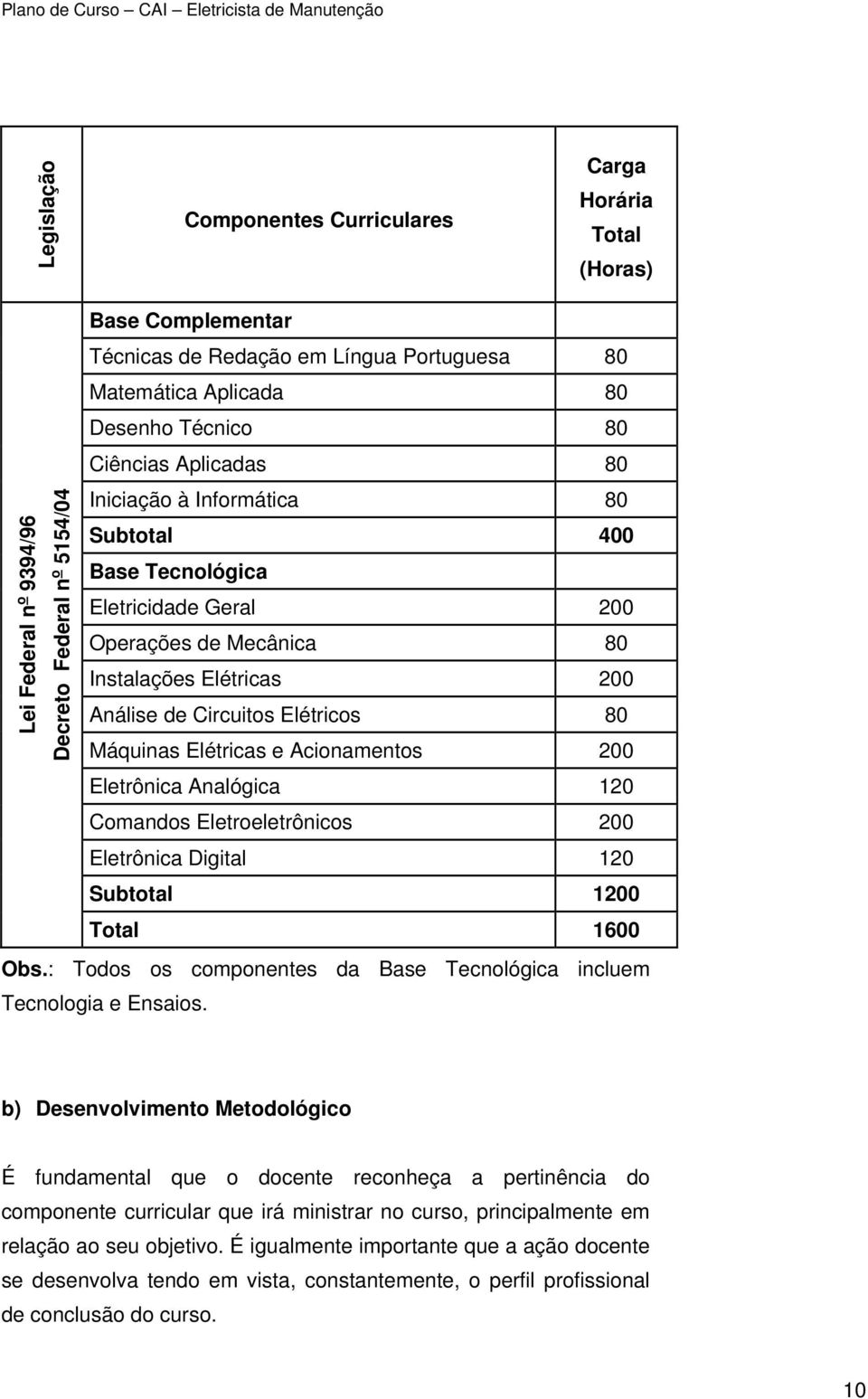 Elétricos 80 Máquinas Elétricas e Acionamentos 200 Eletrônica Analógica 120 Comandos Eletroeletrônicos 200 Eletrônica Digital 120 Subtotal 1200 Total 1600 Obs.