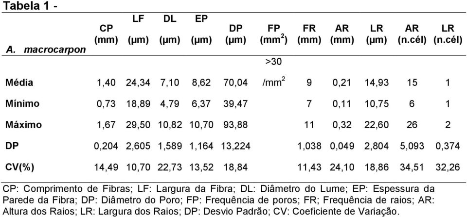2 DP 0,204 2,605 1,589 1,164 13,224 1,038 0,049 2,804 5,093 0,374 CV(%) 14,49 10,70 22,73 13,52 18,84 11,43 24,10 18,86 34,51 32,26 CP: Comprimento de Fibras; LF:
