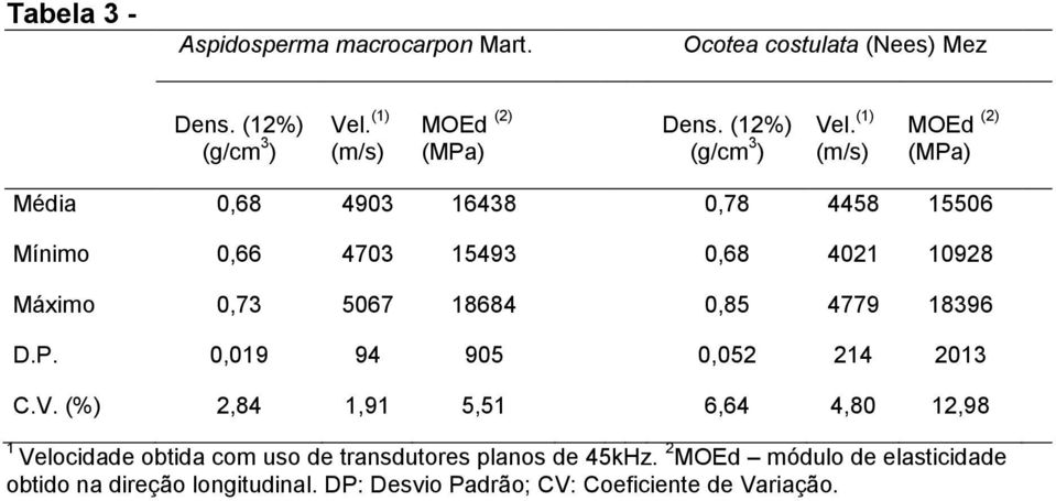 (1) (m/s) MOEd (2) (MPa) Média 0,68 4903 16438 0,78 4458 15506 Mínimo 0,66 4703 15493 0,68 4021 10928 Máximo 0,73 5067 18684 0,85