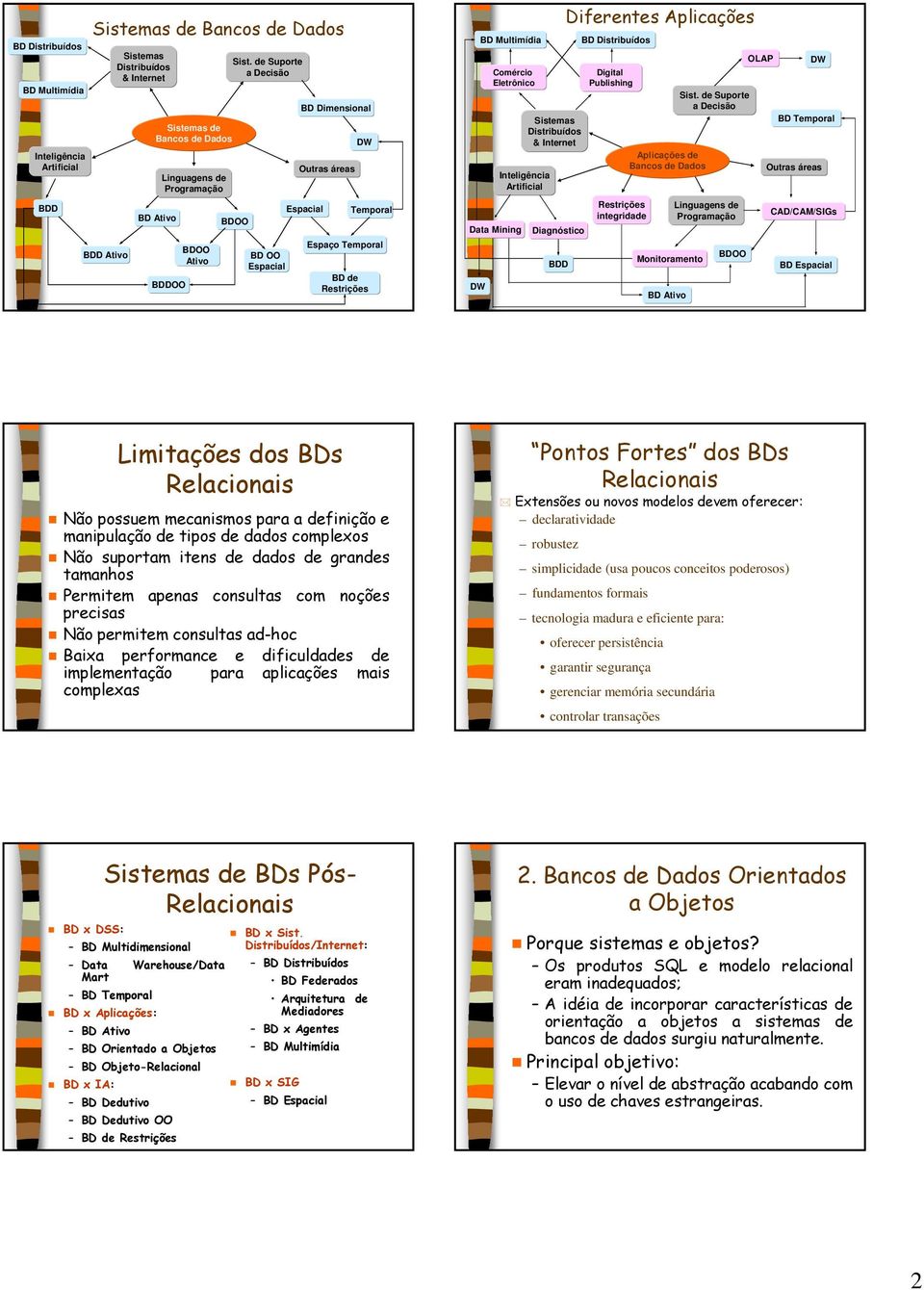 de Suporte a Decisão BDOO BD OO Espacial BD Dimensional Outras áreas Espacial DW Temporal Espaço Temporal BD de Restrições DW BD Multimídia Comércio Eletrônico Data Mining Sistemas Distribuídos &