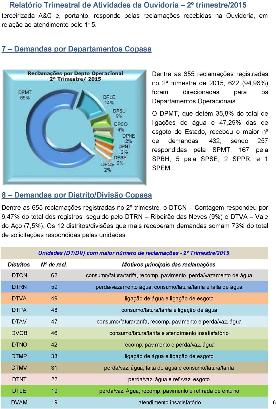 O DPMT, que detém 35,8% do total de ligações de água e 47,29% das de esgoto do Estado, recebeu o maior nº de demandas, 432, sendo 257 respondidas pela SPMT, 167 pela SPBH, 5 pela SPSE, 2 SPPR, e 1